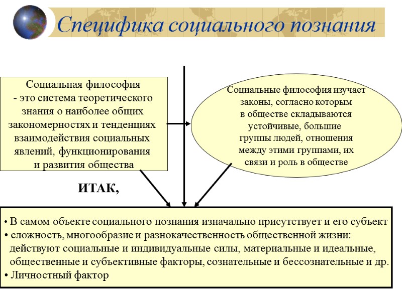 Специфика социального познания Социальная философия  - это система теоретического  знания о наиболее